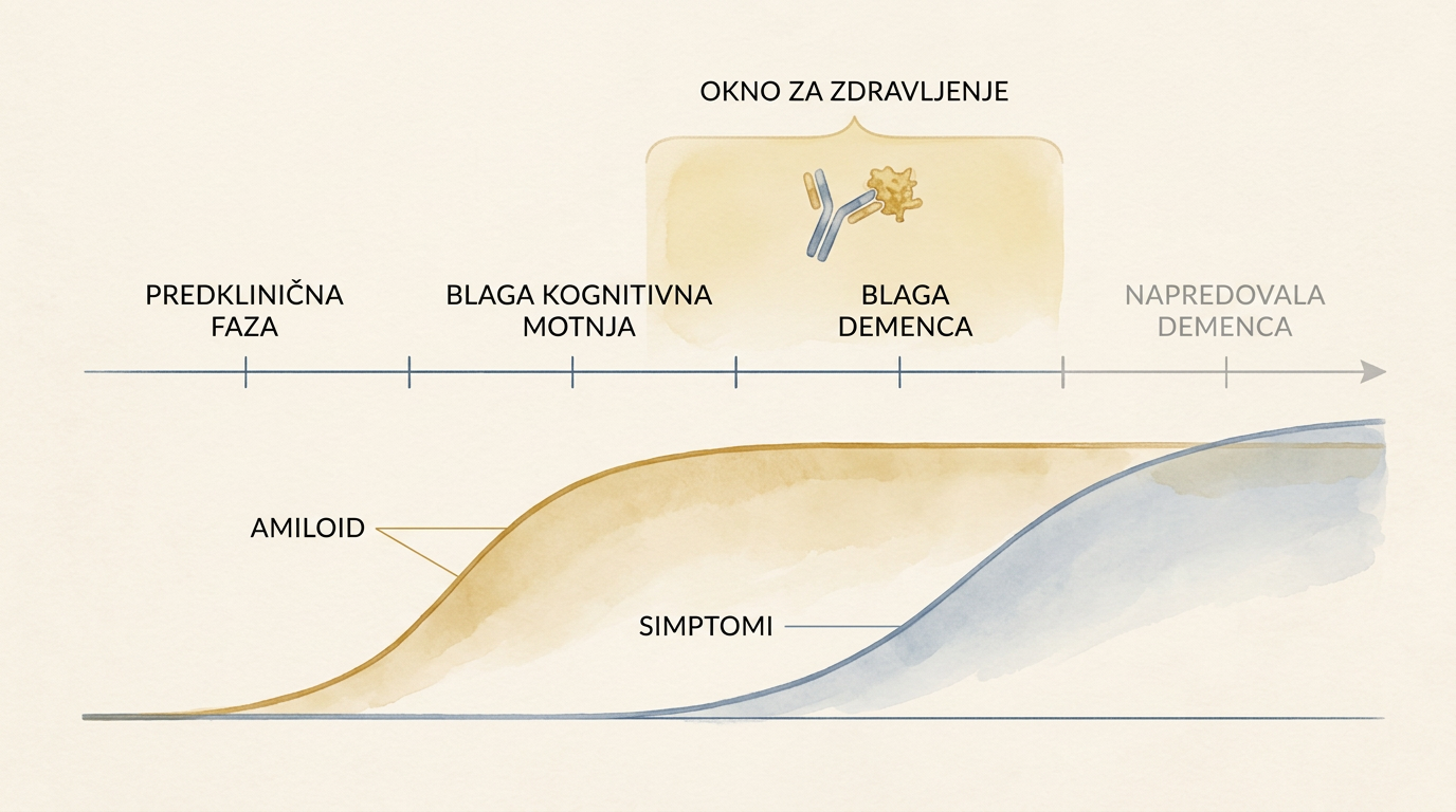 Časovnica Alzheimerjeve bolezni s prikazom terapevtskega okna za lekanemab in donanemab v zgodnji fazi bolezni.